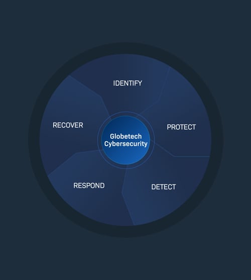 A circular diagram against a dark blue background showing a cybersecurity framework with the central label 'Globetech Cybersecurity.' The framework is divided into five segments labeled IDENTIFY, PROTECT, DETECT, RESPOND, and RECOVER, indicating the strategic approach to managing and mitigating cyber risks.