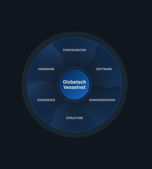 Circular infographic in shades of blue with the title 'Globetech Vesselnet' at the center. Around it are segments labeled CONFIGURATION, SOFTWARE, STANDARDIZATION, STRUCTURE, EXPERIENCE, and HARDWARE, representing key components of a maritime technology ecosystem